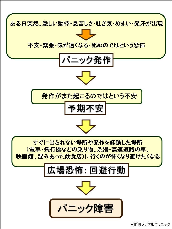 パニック障害の説明図