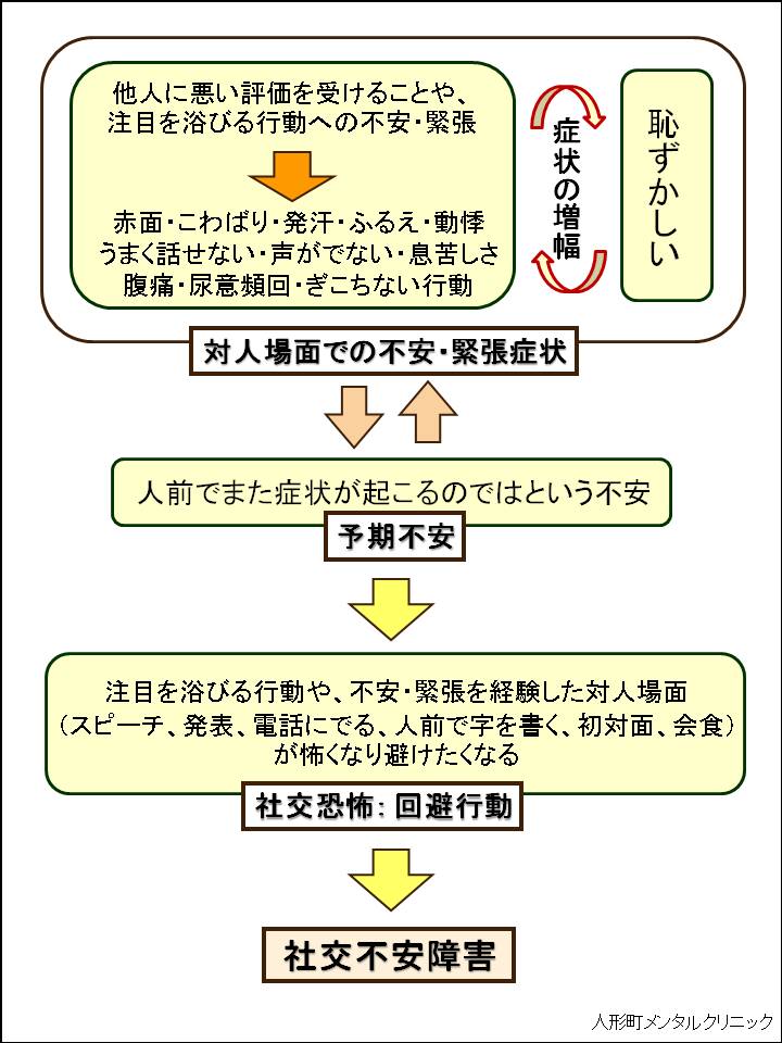 社交不安障害の説明図