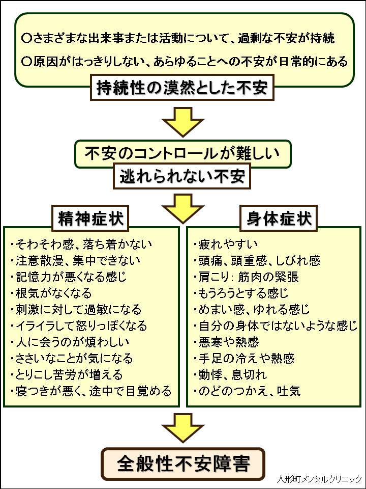 全般性不安障害の説明図