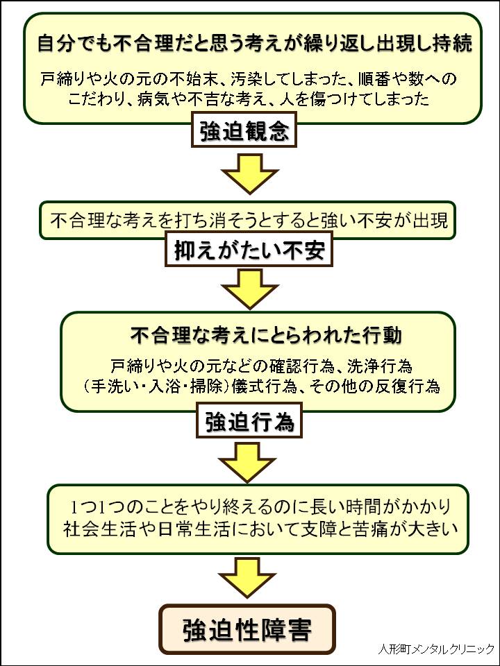 強迫性障害の説明図