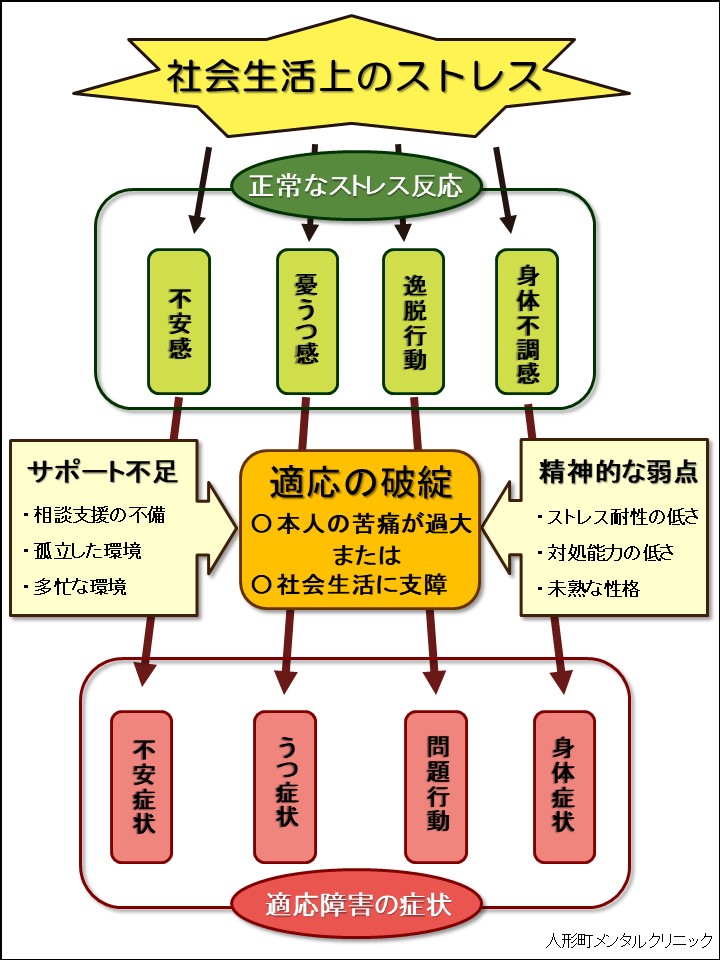 適応障害 ストレス因関連障害 人形町メンタルクリニック 中央区 日本橋 心療内科 精神科