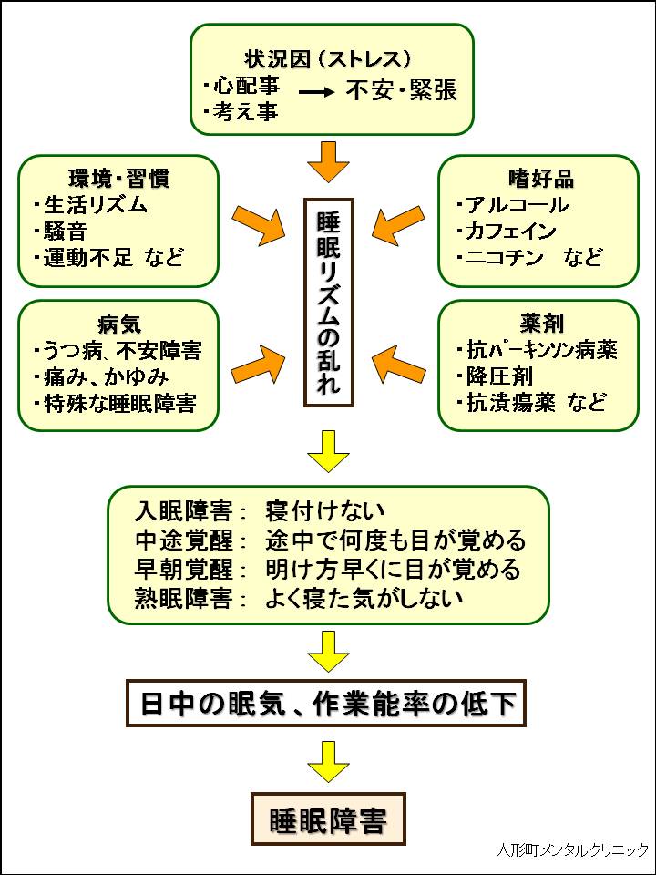 睡眠障害（不眠症）の説明図