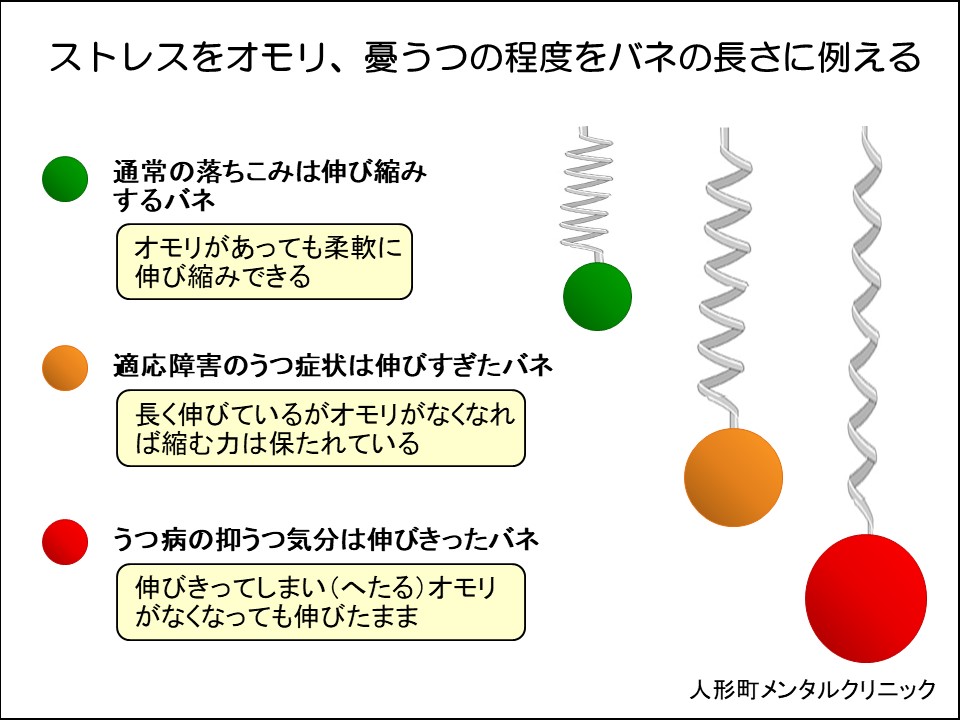 落ちこみ、適応障害、うつ病の違い