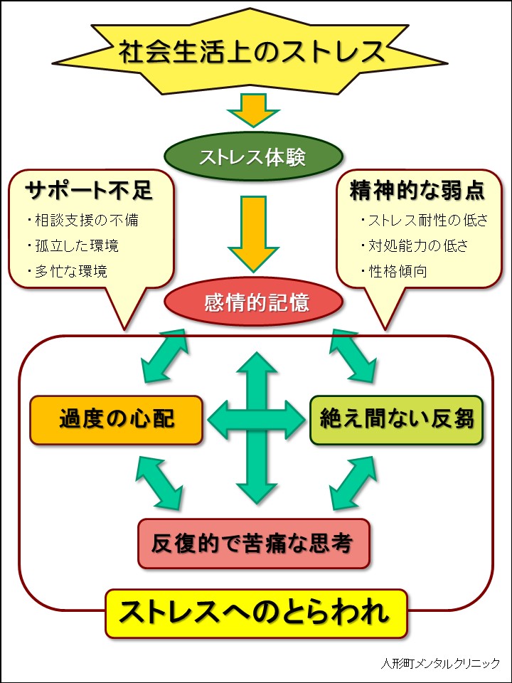 適応障害と「とらわれ」