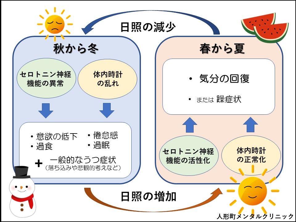 冬季うつの説明図