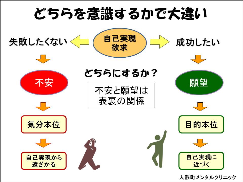 気分本位から目的本位の説明図