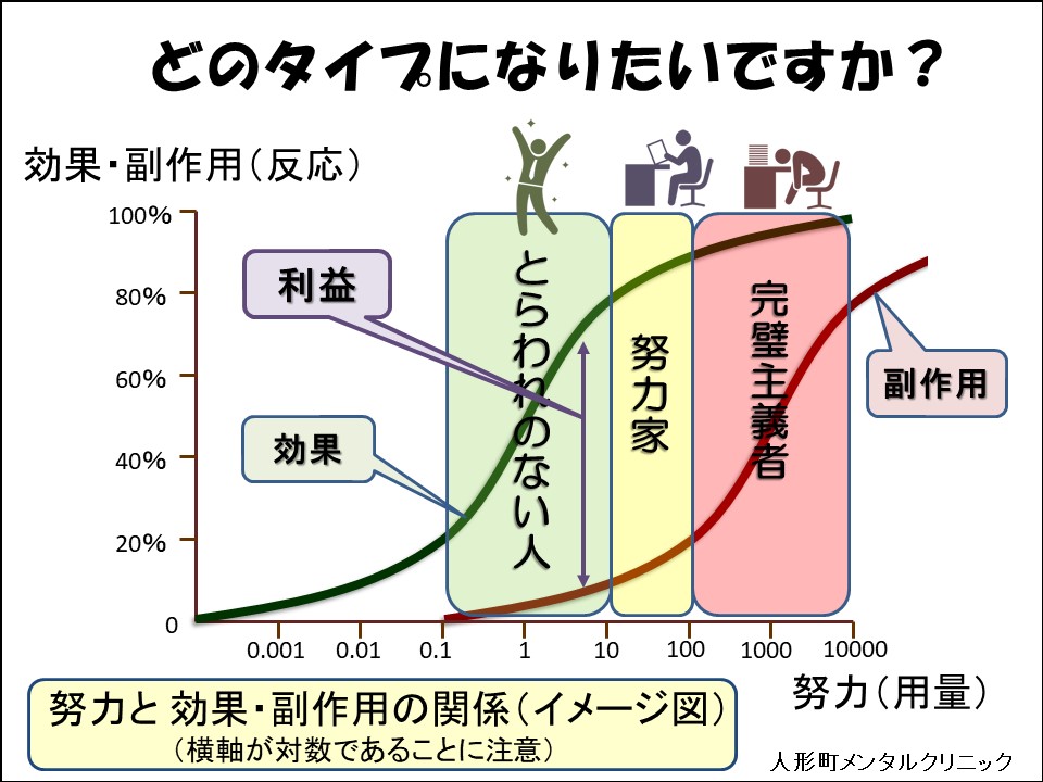 完璧主義から自然主義の説明図