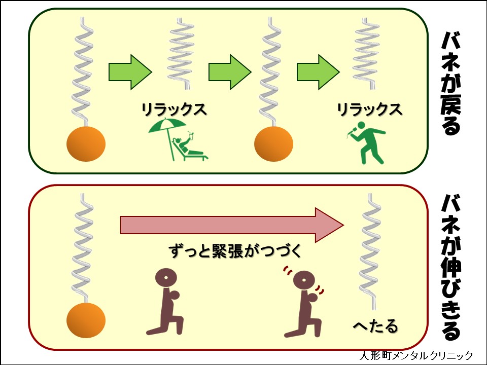 緊張から弛緩の説明図