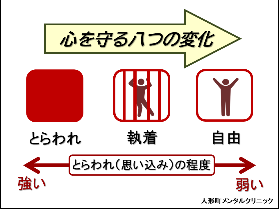 とらわれ（思い込み）の説明図